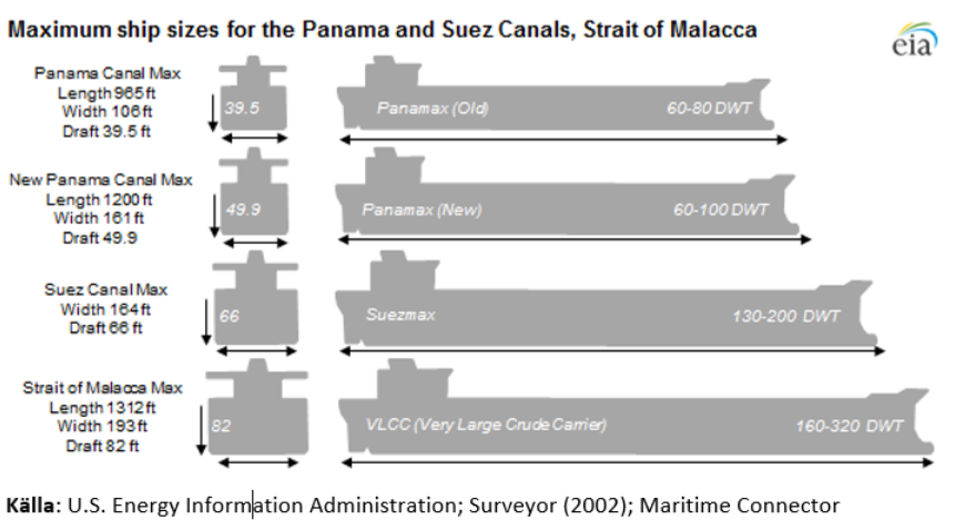 Fartygsstorlekar Panamax, Suezmax och VLCC