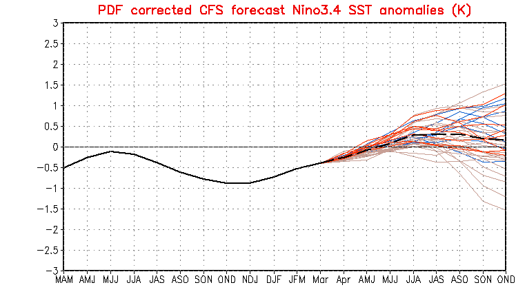 PDF corrected CFS forecast