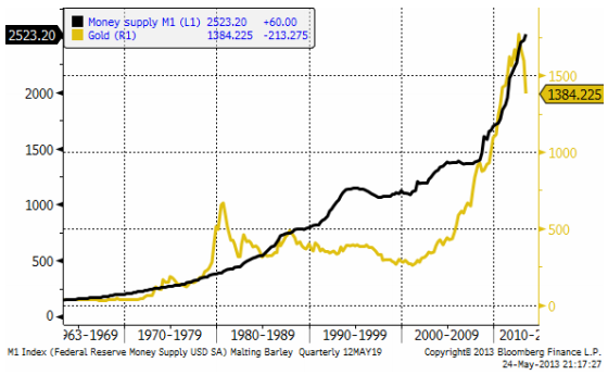 Diagram över penningmängd (M1) och guldpriset