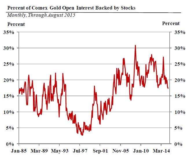 Percent of Comex gold open interest backed by stocks