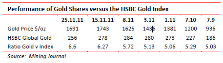 Performance of gold shares versus HSBC gold index