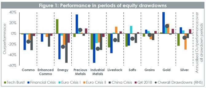Performance in periods of equity drawdown
