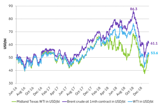 The local Permian crude oil price traded at a huge discount