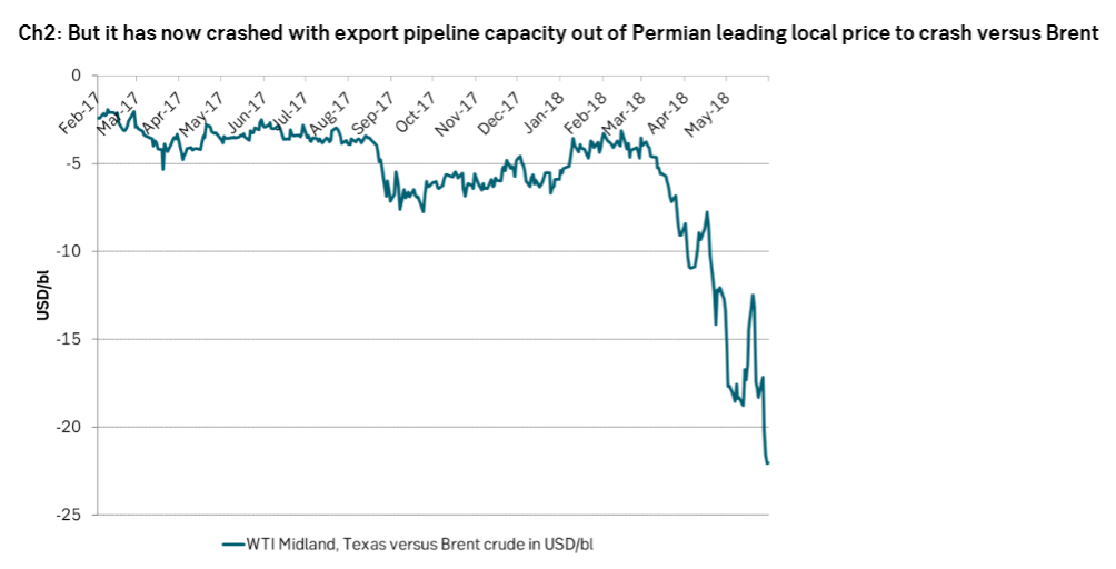But it has now crashed with export pipeline capacity out of Permian leading local price to crash versus Brent