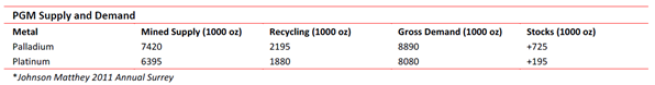 PGM - Supply and demand