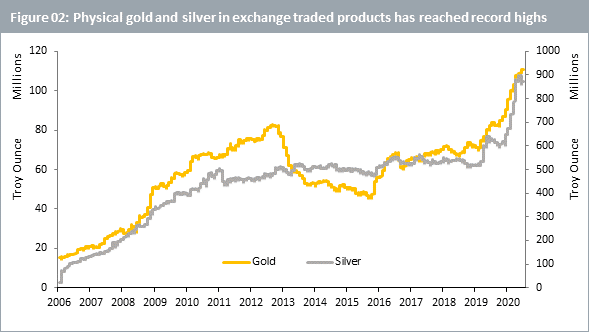 Physical gold and silver