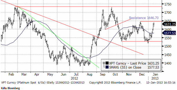 Platinapris, marknaden testar kortsiktig motståndsnivå