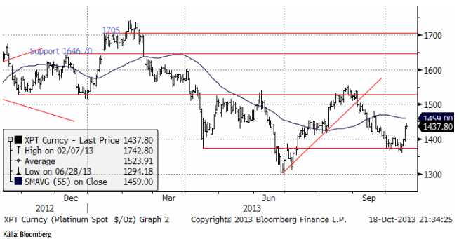 Platina-analys den 18 oktober