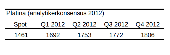 Analytikerkonsensus för platina år 2012