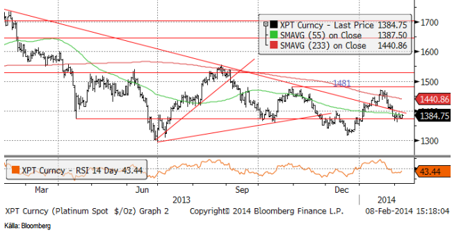 Platina-diagram