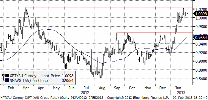 Platina i termer av guld - Analys