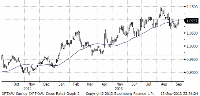 Platina mot guld-kvot