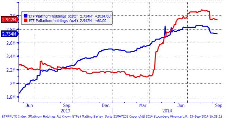 Platina och palladium i ETF-fonder