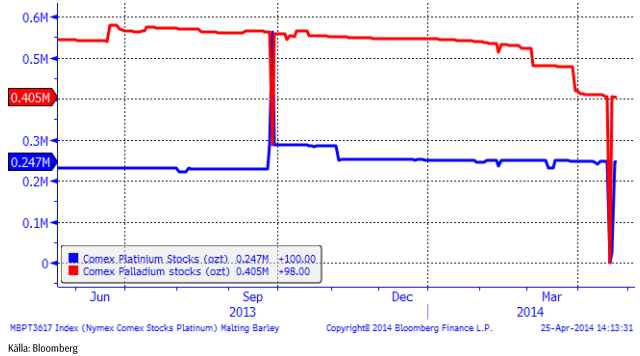 Platina och palladium i lager hos COMEX i New York