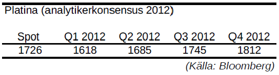 Platina - Prognos på pris för år 2012 - Analytikerkonsensus