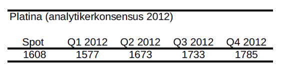 Platina - Prognos på pris - Analytikerkonsensus år 2012