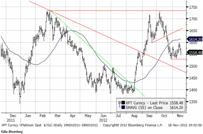 Platinapriset, stöd finns vid 1528 dollar per troy uns