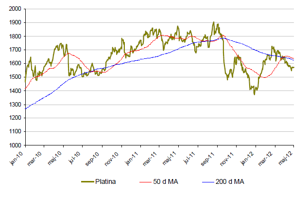 Platinaprisets utveckling - Graf jan 2010 - maj 2012