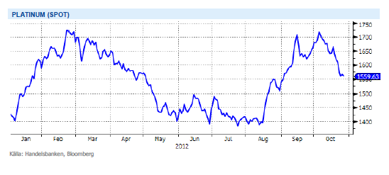 Platinaprisets utveckling uner 2012