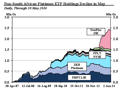 Platinum holdings by ETPs