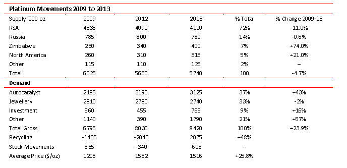 Platinum movements 2009 - 2013