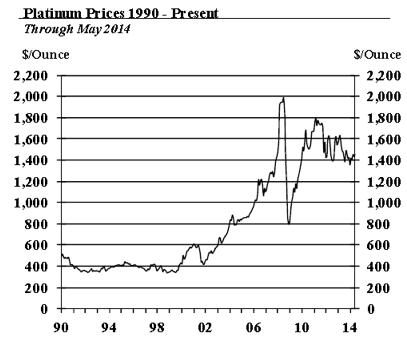 Platinum prices 1990 - 2014