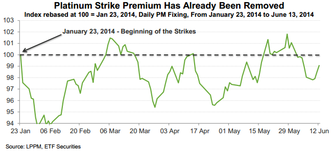 Platinum strike premium has already been removed