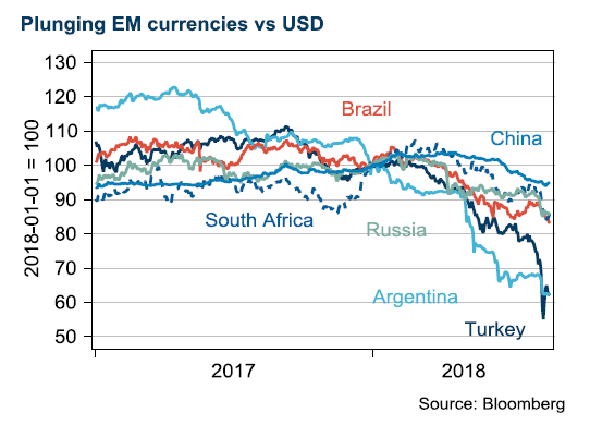 Plunging EM currencies vs USD