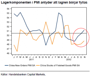 PMI-statistik