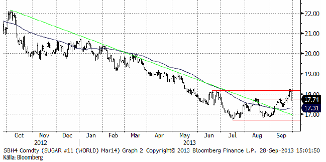 Positiv utveckling för sockerpriset