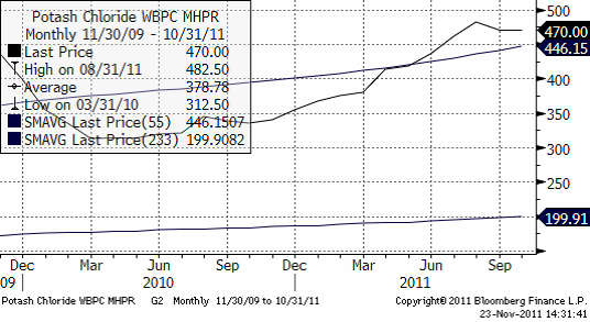 Potash Chloride WBPC MHPR - Diagram priser