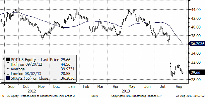 Prisutveckling för potash (kalium)