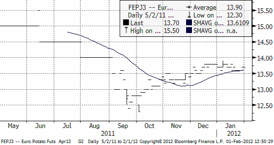 Potatis (euro potato) - Prisdiagram den 1 februari 2012