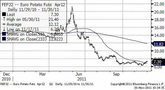 Potatis - Euro Potato - Diagram över terminspriser