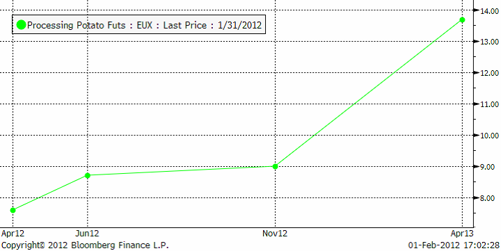 Potatis (euro potato) - Terminskurva den 1 februari 2012