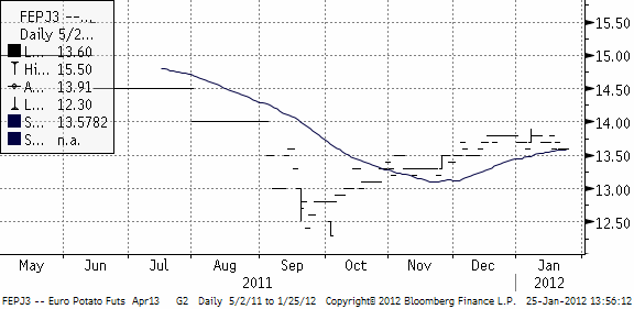 Potatis - Teknisk prognos den 25 januari 2012