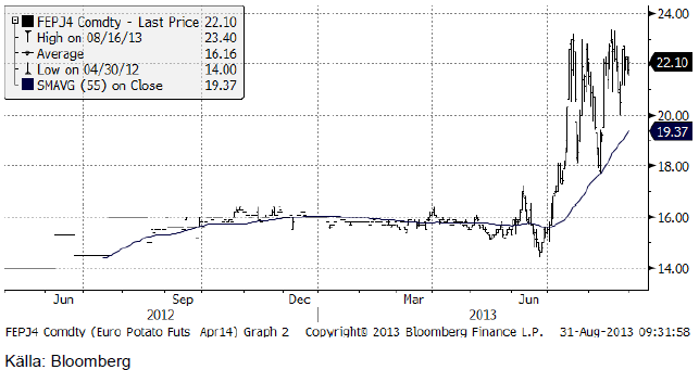 Potatispris på Eurexbörsen