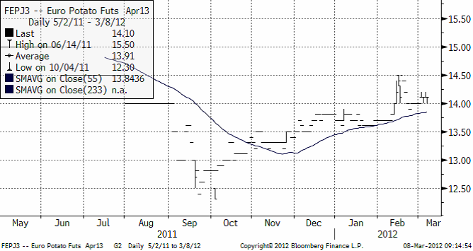 Potatispris - Teknisk analys den 8 mars 2012
