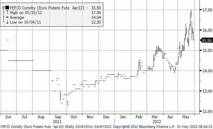 Potatispriset för leverans nästa år