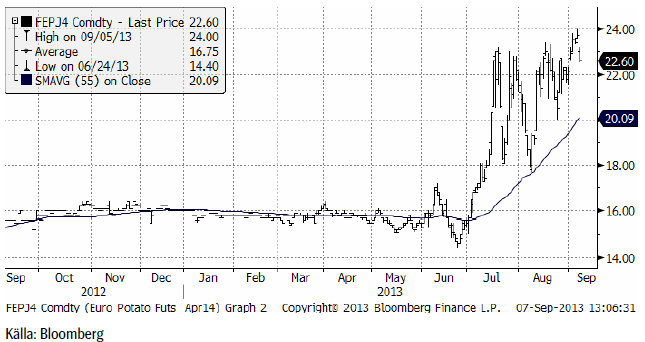 Potatispriset fortsatt vid 22  euro per 100 kg