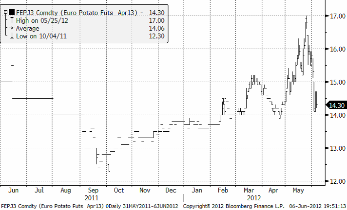 Potatispriset för leverans nästa år (2013)