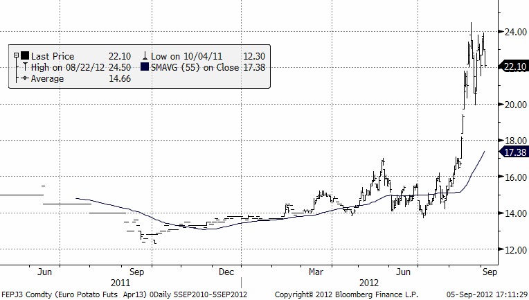 Potatispriset tycks stabilisera sig - Prognos den 5 september 2012