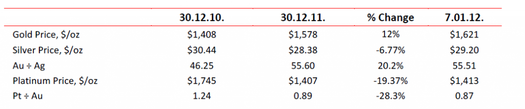 Precious metals 7 Jan 2012