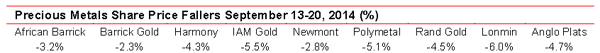 Precious metals price fallers