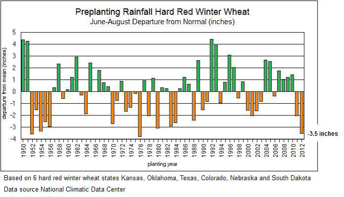 Preplanting rainfalll Hard Red Winter Wheat