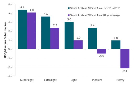 Saudi Arabia’s OSPs are above the 10yr average for all grades to Asia