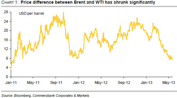 Price difference between WTI and Brent oil price