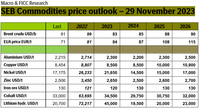 SEB Commodities price outlook