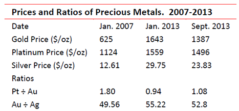 Prices and ratios of precious metals 2007 - 2013
