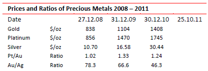 Prices and ratios of precious metals, 2008 - 2011